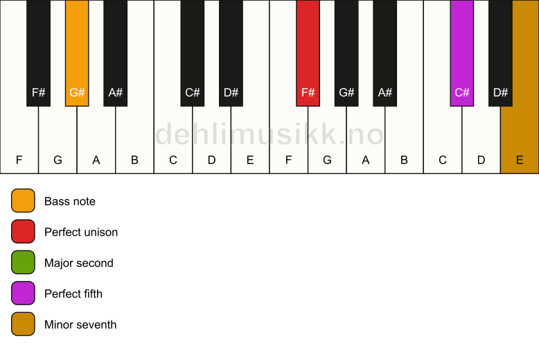 Piano keyboard showing the notes for a F# 7(sus2)/G# chord