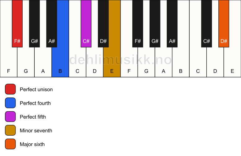 Piano keyboard showing the notes for a F# 7(sus4)(add13) chord