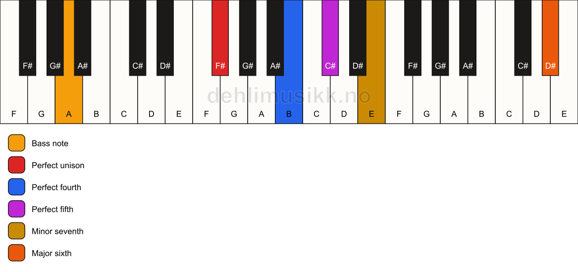 Piano keyboard showing the notes for a F# 7(sus4)(add13)/A chord