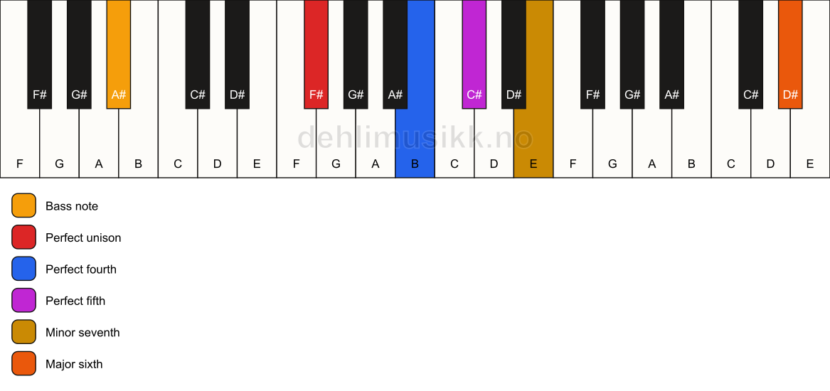 Piano keyboard showing the notes for a F# 7(sus4)(add13)/A# chord