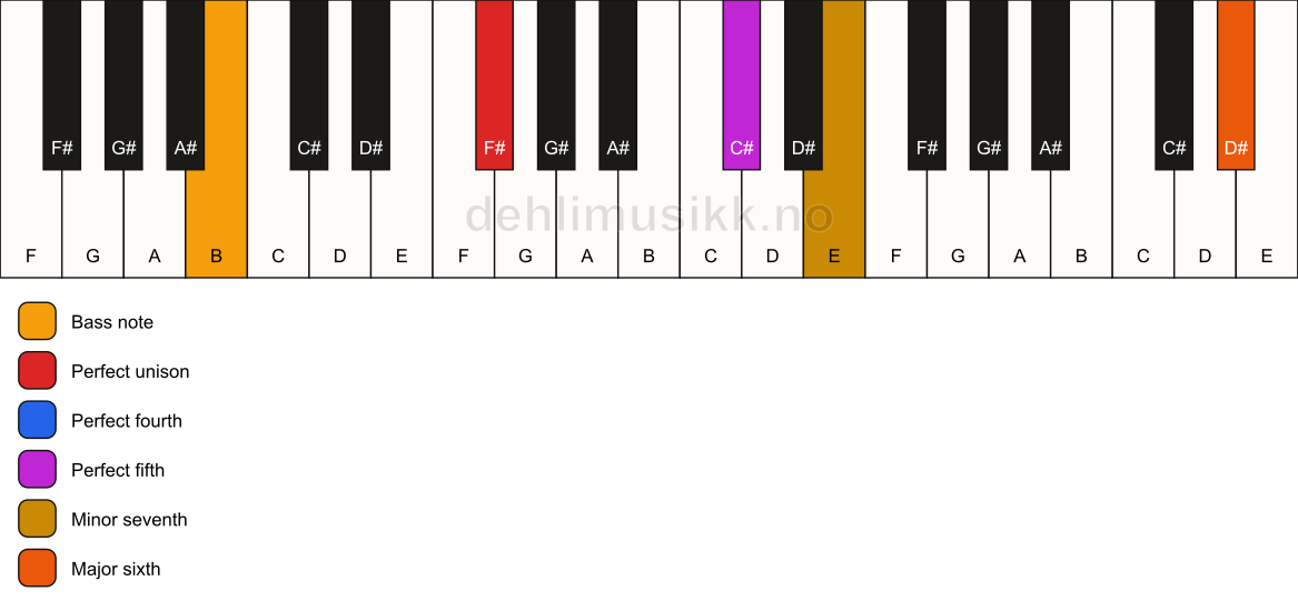 Piano keyboard showing the notes for a F# 7(sus4)(add13)/B chord