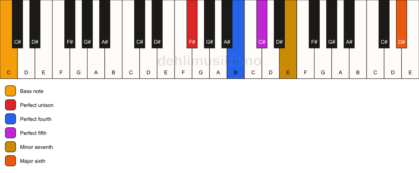 Piano keyboard showing the notes for a F# 7(sus4)(add13)/C chord
