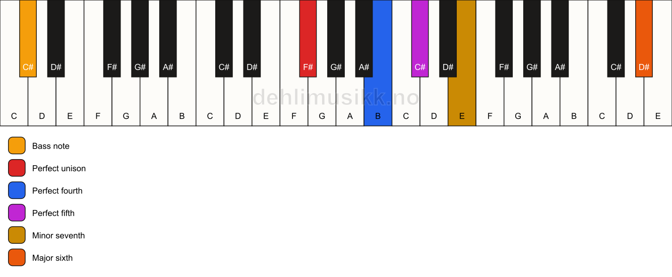 Piano keyboard showing the notes for a F# 7(sus4)(add13)/C# chord