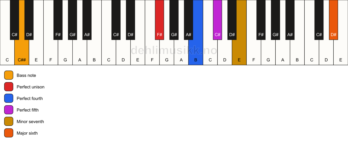 Piano keyboard showing the notes for a F# 7(sus4)(add13)/C## chord