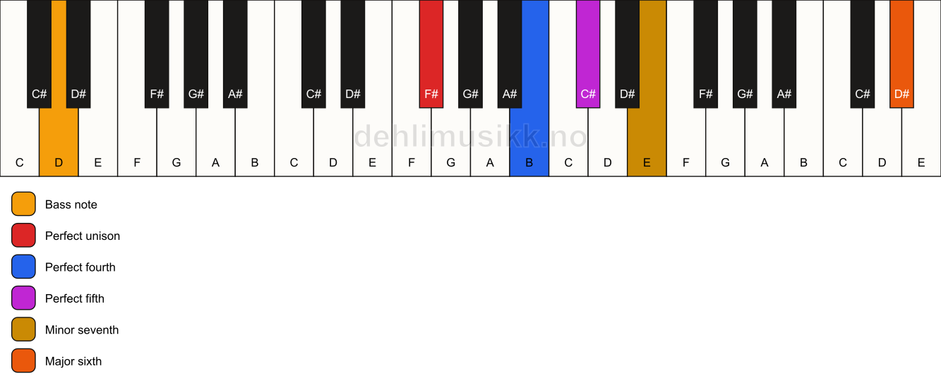 Piano keyboard showing the notes for a F# 7(sus4)(add13)/D chord
