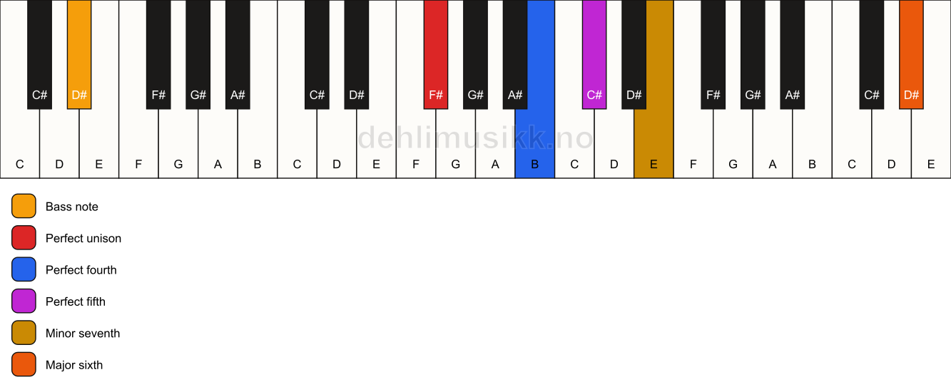 Piano keyboard showing the notes for a F# 7(sus4)(add13)/D# chord