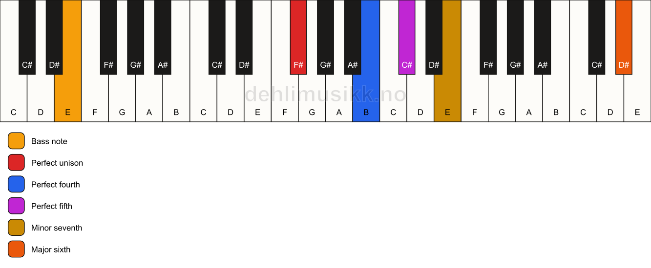Piano keyboard showing the notes for a F# 7(sus4)(add13)/E chord