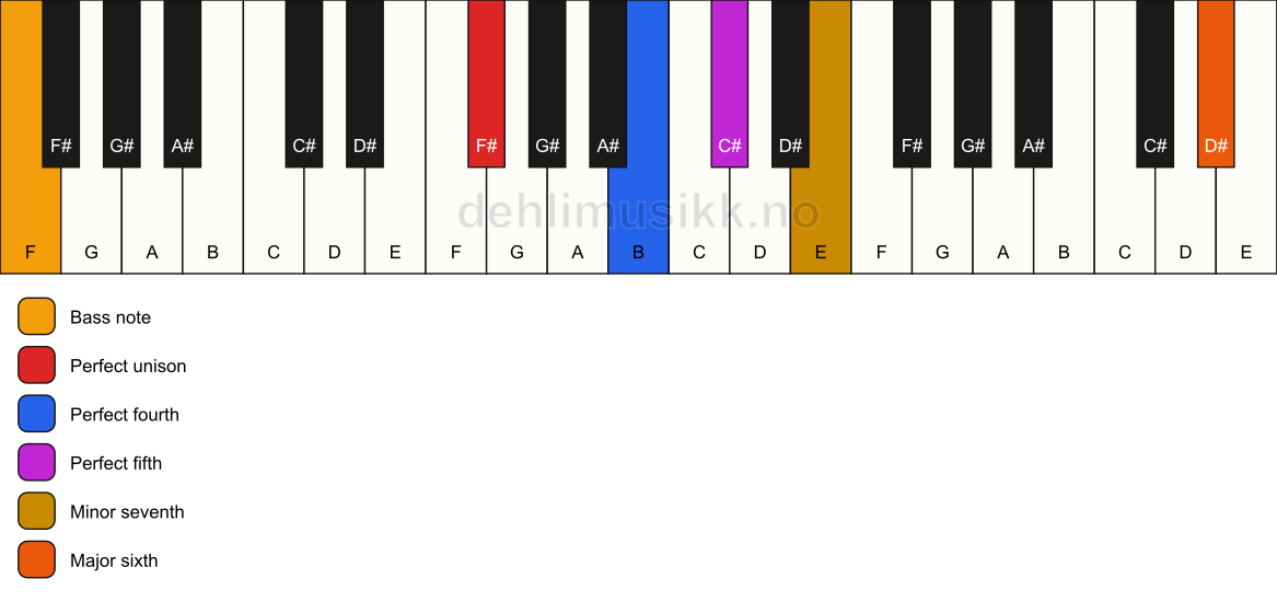 Piano keyboard showing the notes for a F# 7(sus4)(add13)/F chord