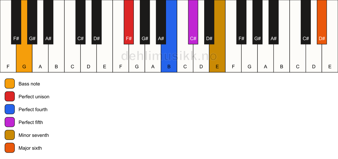 Piano keyboard showing the notes for a F# 7(sus4)(add13)/G chord