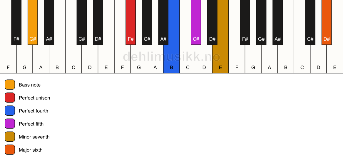 Piano keyboard showing the notes for a F# 7(sus4)(add13)/G# chord