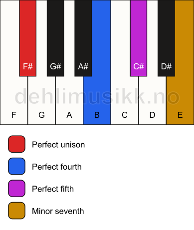 Piano keyboard showing the notes for a F# 7(sus4) chord