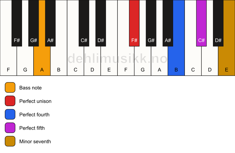 Piano keyboard showing the notes for a F# 7(sus4)/A chord
