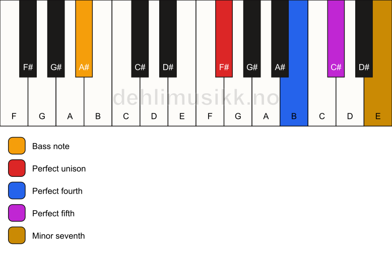 Piano keyboard showing the notes for a F# 7(sus4)/A# chord