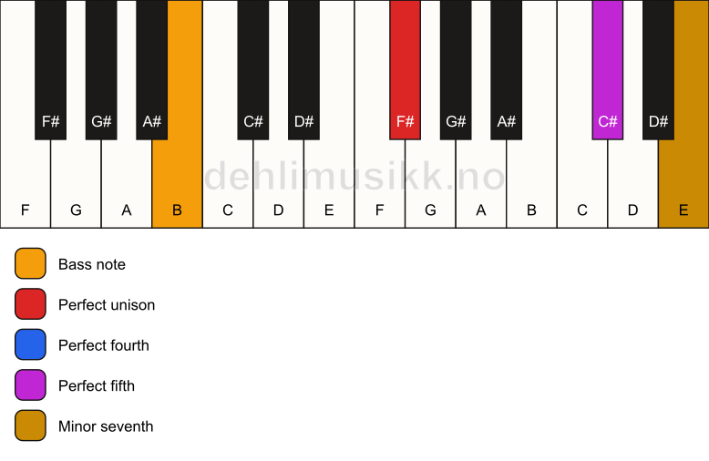 Piano keyboard showing the notes for a F# 7(sus4)/B chord