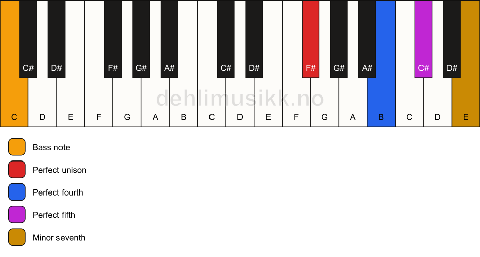 Piano keyboard showing the notes for a F# 7(sus4)/C chord