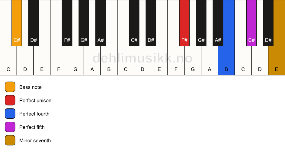 Piano keyboard showing the notes for a F# 7(sus4)/C# chord