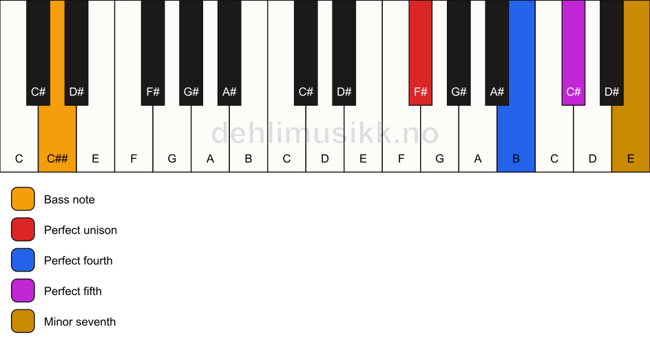 Piano keyboard showing the notes for a F# 7(sus4)/C## chord