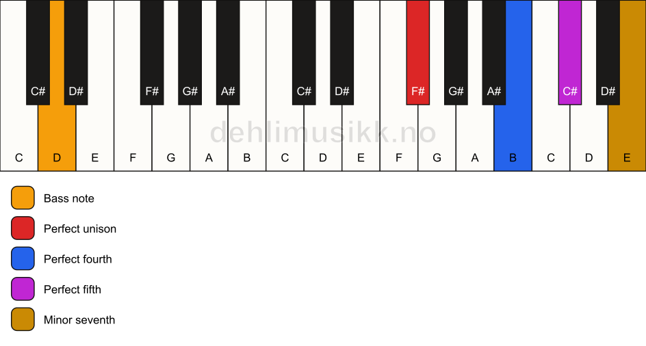 Piano keyboard showing the notes for a F# 7(sus4)/D chord
