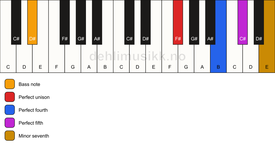 Piano keyboard showing the notes for a F# 7(sus4)/D# chord