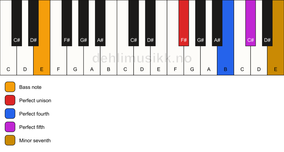 Piano keyboard showing the notes for a F# 7(sus4)/E chord