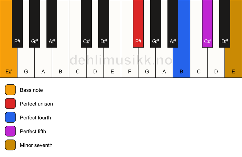 Piano keyboard showing the notes for a F# 7(sus4)/E# chord