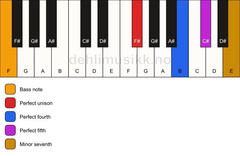 Piano keyboard showing the notes for a F# 7(sus4)/F chord