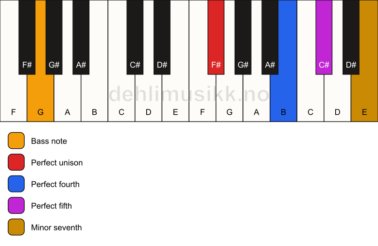 Piano keyboard showing the notes for a F# 7(sus4)/G chord