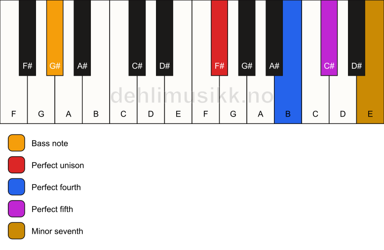 Piano keyboard showing the notes for a F# 7(sus4)/G# chord