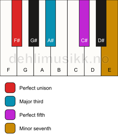 Piano keyboard showing the notes for a F# 7 chord