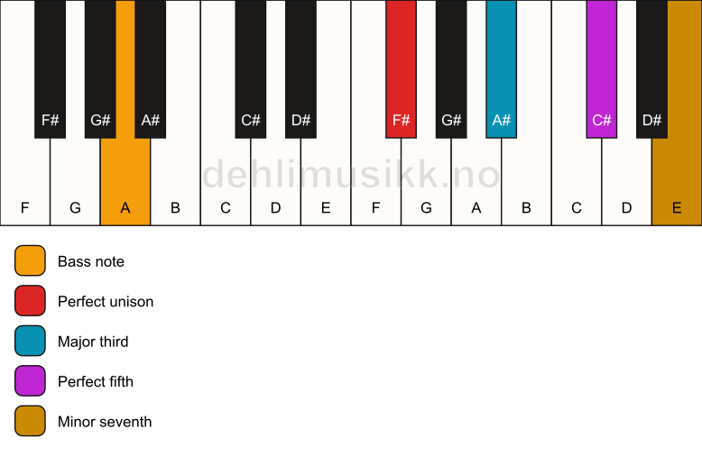 Piano keyboard showing the notes for a F# 7/A chord