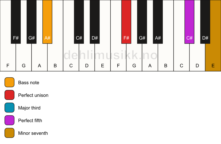 Piano keyboard showing the notes for a F# 7/A# chord