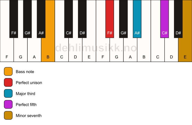 Piano keyboard showing the notes for a F# 7/B chord