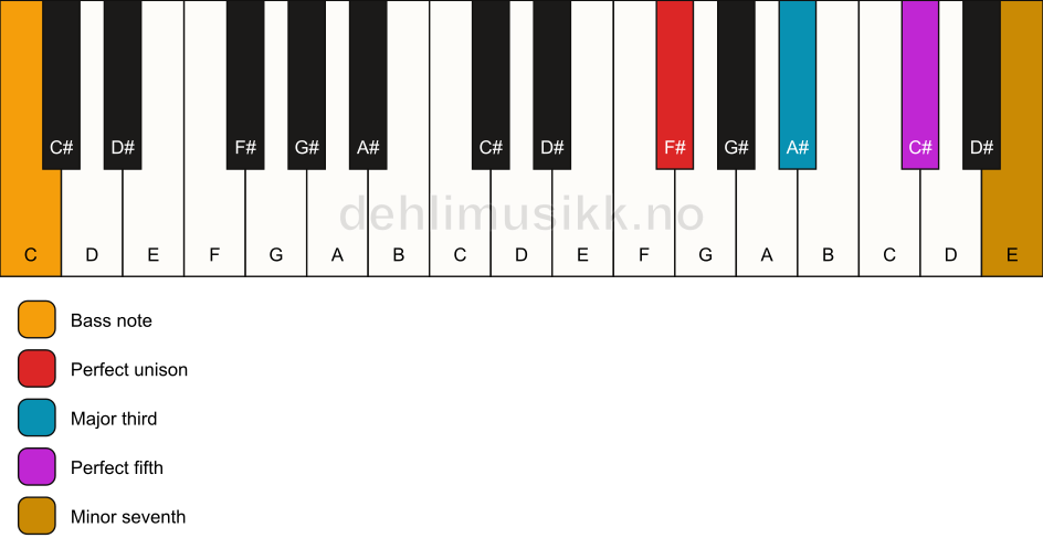 Piano keyboard showing the notes for a F# 7/C chord