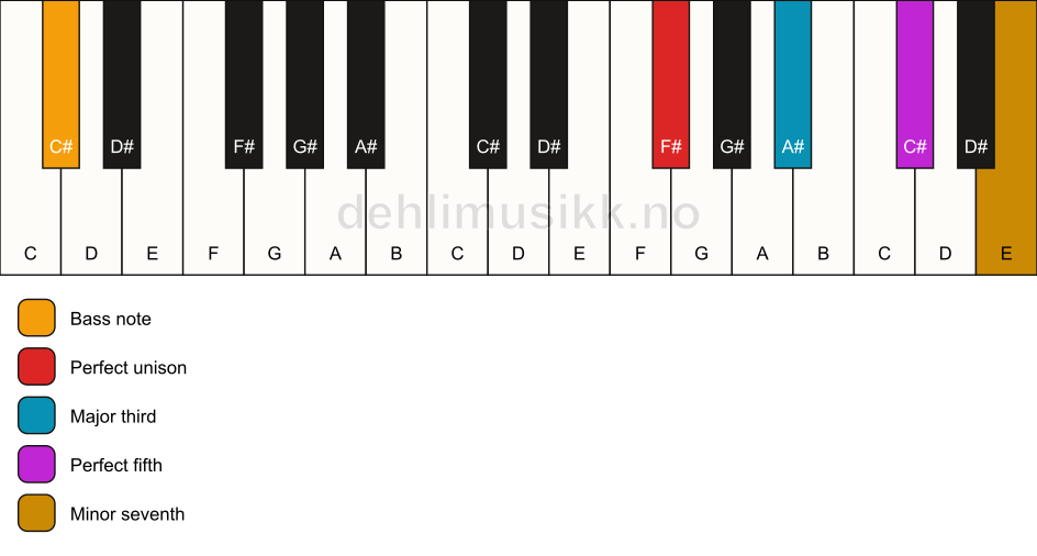 Piano keyboard showing the notes for a F# 7/C# chord