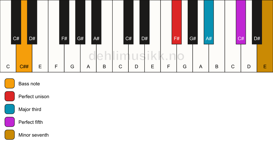 Piano keyboard showing the notes for a F# 7/C## chord
