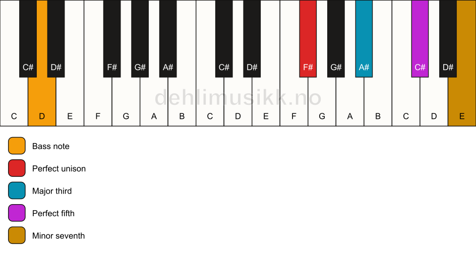 Piano keyboard showing the notes for a F# 7/D chord