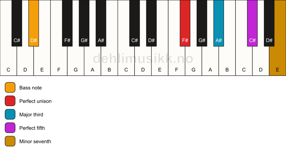 Piano keyboard showing the notes for a F# 7/D# chord