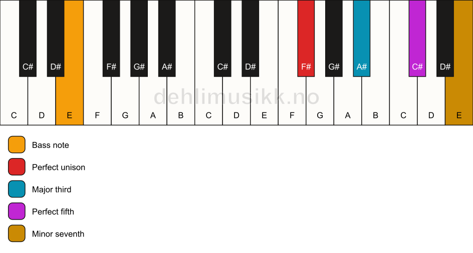 Piano keyboard showing the notes for a F# 7/E chord