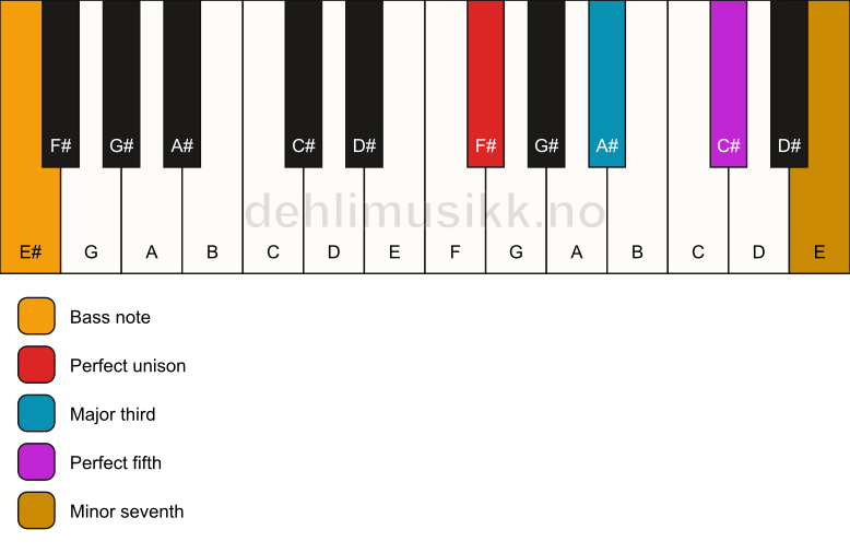 Piano keyboard showing the notes for a F# 7/E# chord