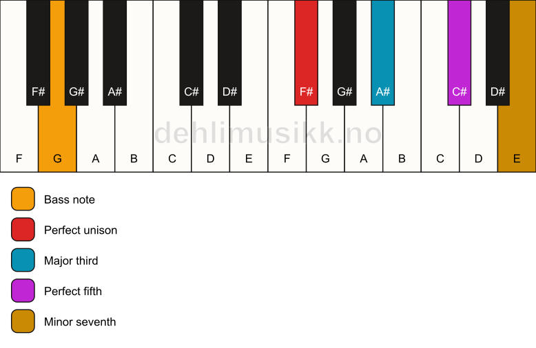 Piano keyboard showing the notes for a F# 7/G chord