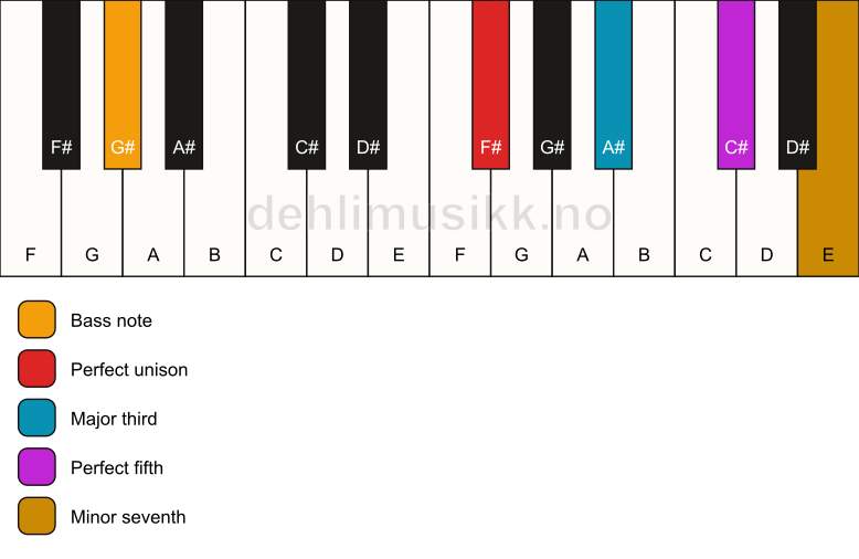 Piano keyboard showing the notes for a F# 7/G# chord