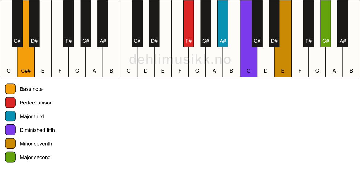 Piano keyboard showing the notes for a F# 9(b5)/C## chord