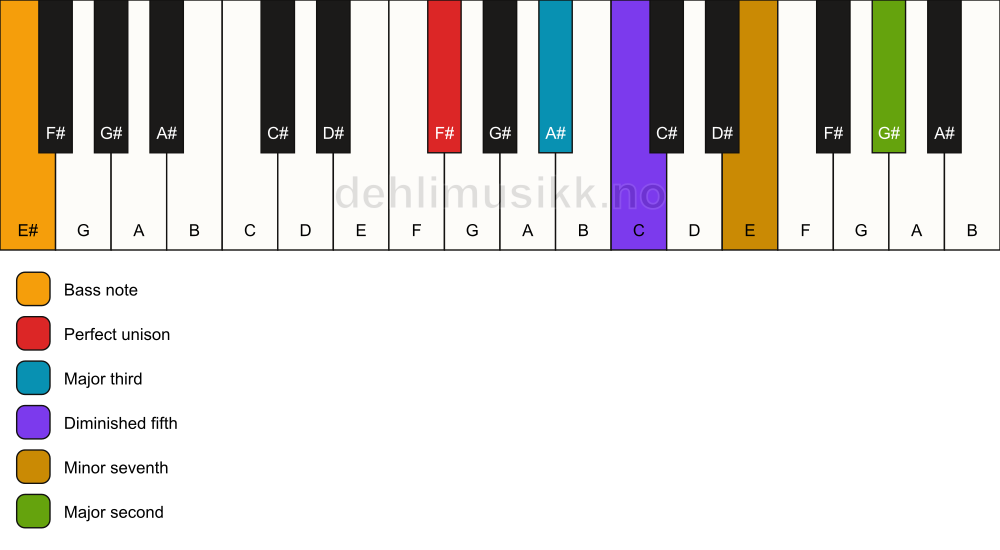 Piano keyboard showing the notes for a F# 9(b5)/E# chord