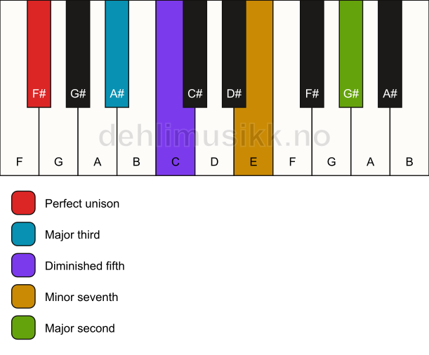 Piano keyboard showing the notes for a F# 9(b5) chord