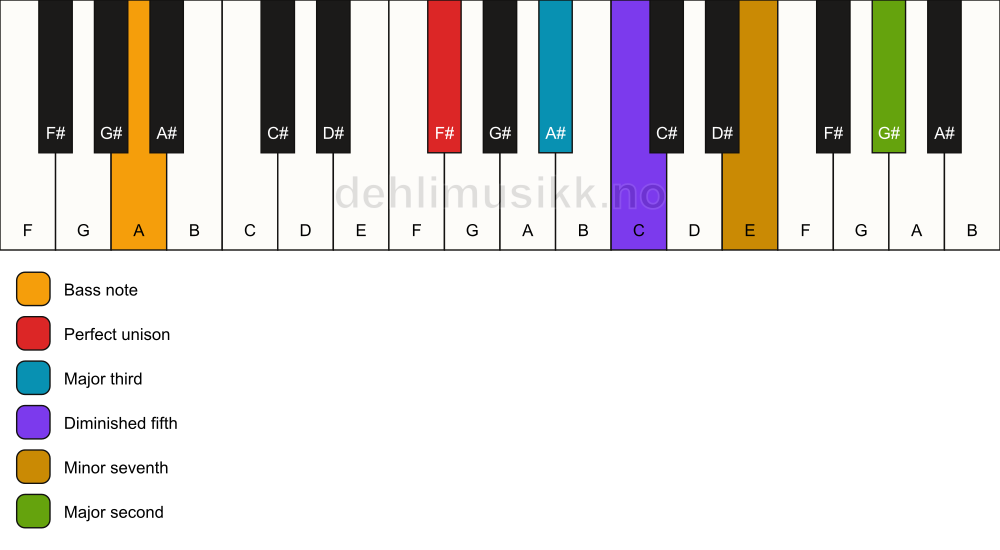 Piano keyboard showing the notes for a F# 9(b5)/A chord