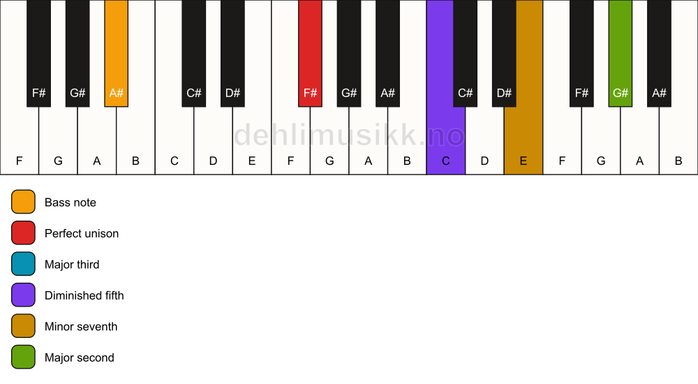 Piano keyboard showing the notes for a F# 9(b5)/A# chord
