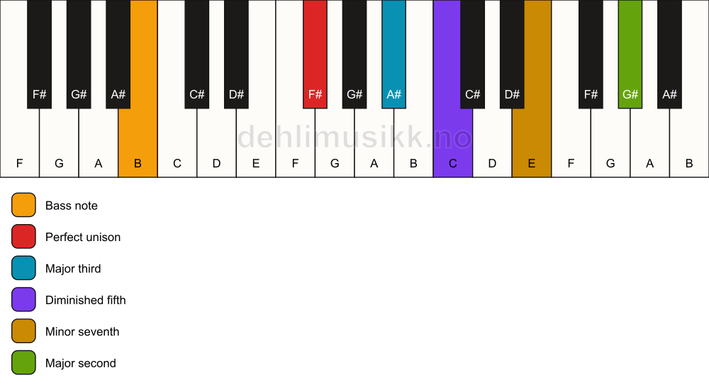 Piano keyboard showing the notes for a F# 9(b5)/B chord