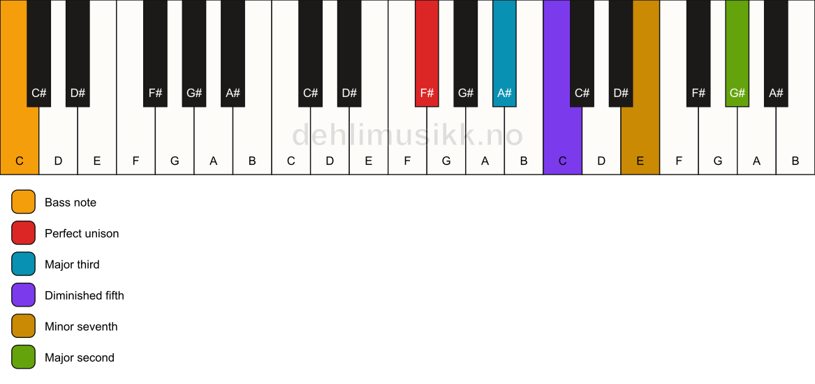 Piano keyboard showing the notes for a F# 9(b5)/C chord