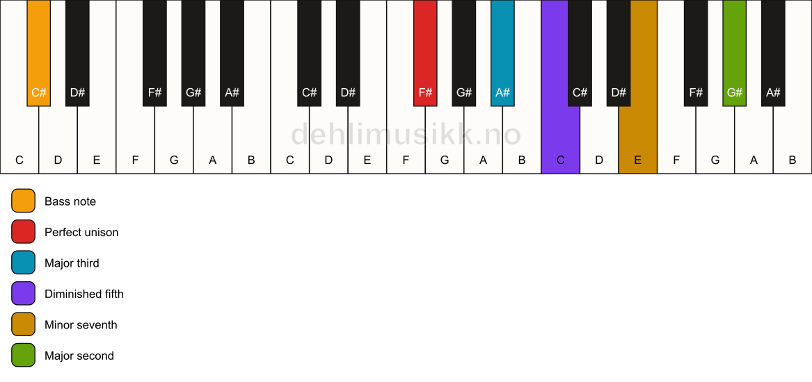 Piano keyboard showing the notes for a F# 9(b5)/C# chord