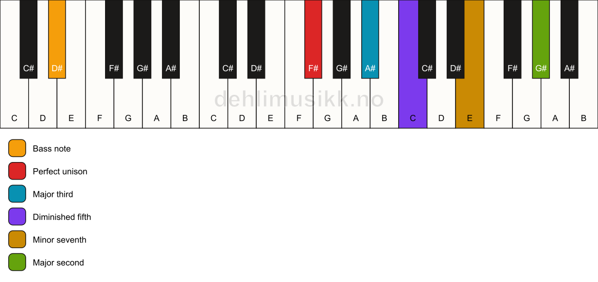 Piano keyboard showing the notes for a F# 9(b5)/D# chord